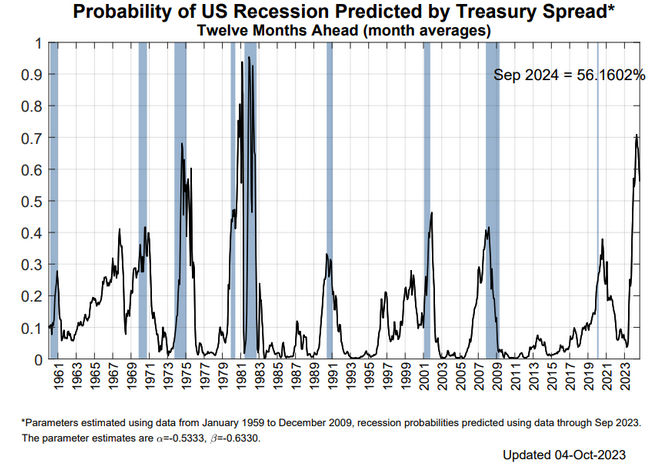 yield probabilité de recesssion