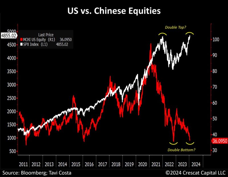 US versus Chinese equities — two diverging narratives.