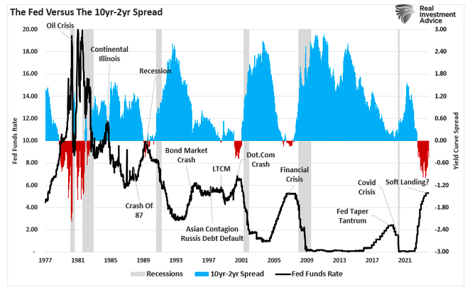 fed vs 10:2 y spread recession