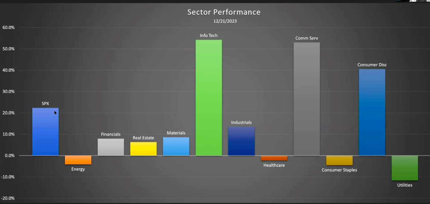 sector perf 2023