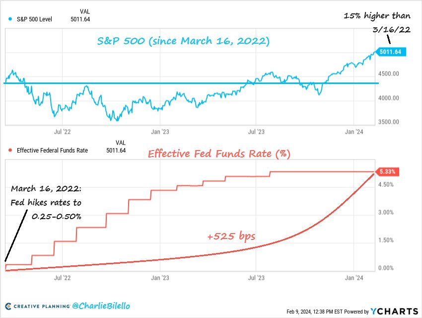 fed policy and market
