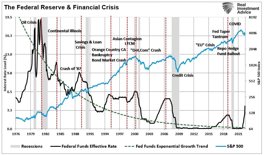 Fed-Funds-Rate-vs-Crisis-Events-recession
