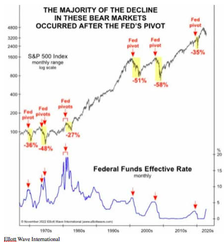 Fed pivot correction