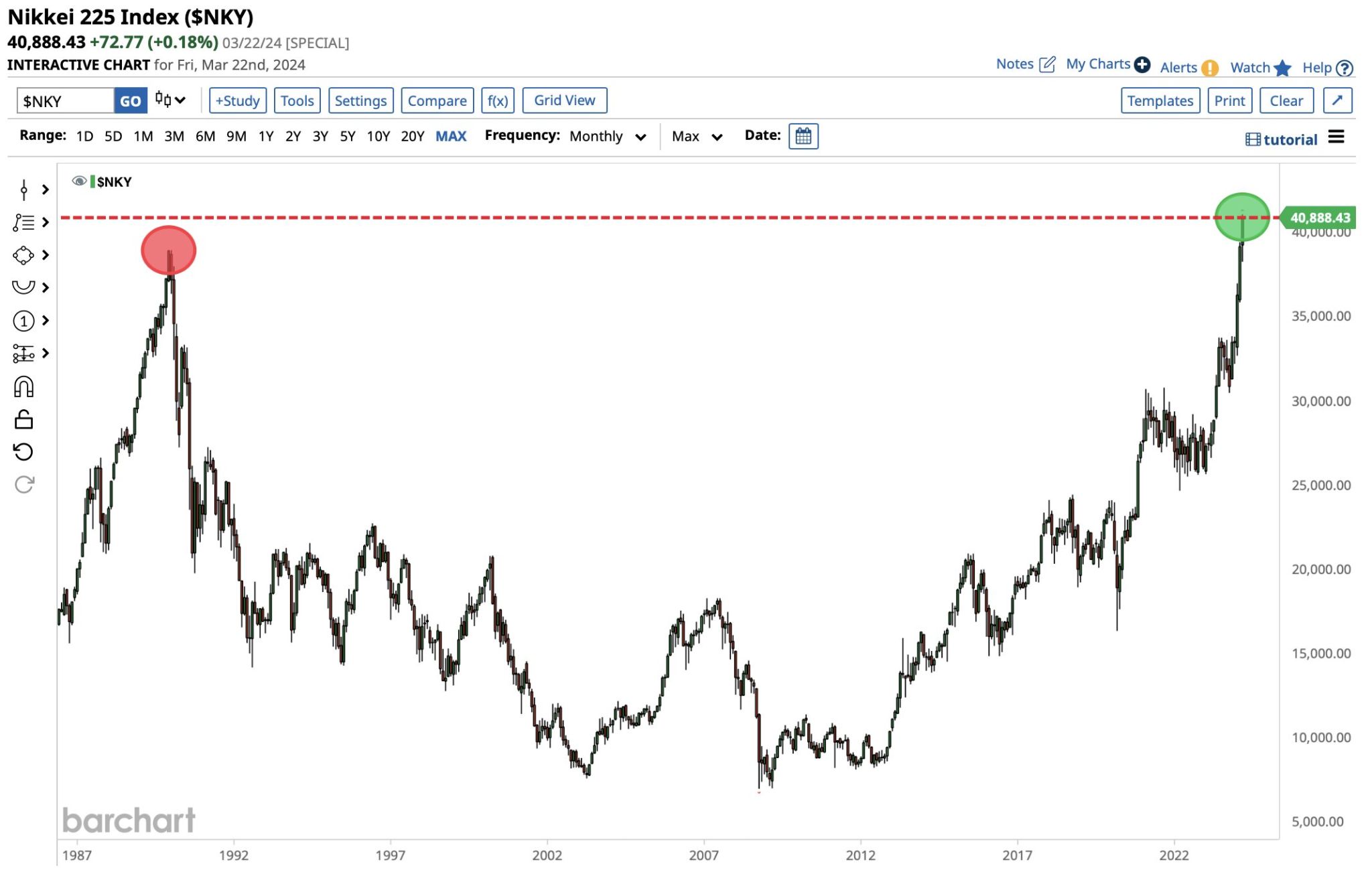 Japanese #stocks closed the week at a fresh all-time high. Hiking #rates can't even slow that market down!