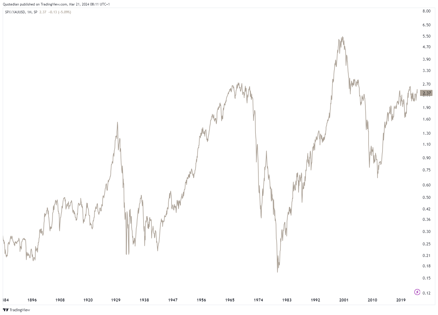 gold spx