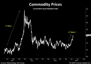 commo inflation