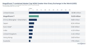 magnificent combined markeet cap