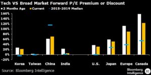 Market PE discount